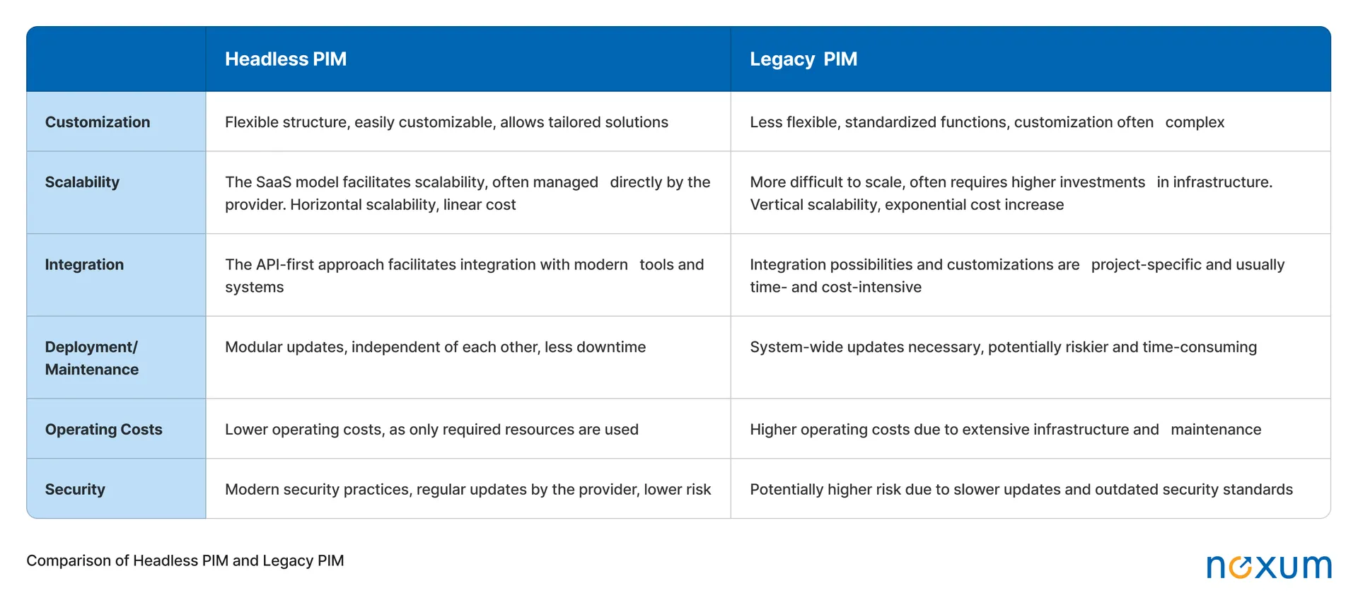 Headless PIM vs. Legacy PIM